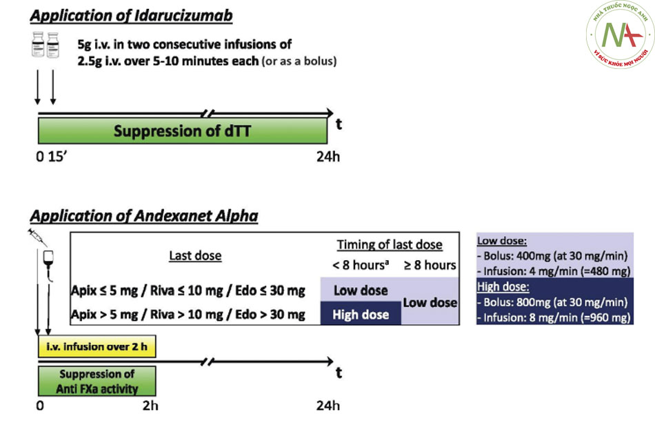 Figure 10 Application and effect of idarucizumab and andexanet alpha. Per Andexanet Alpha ...