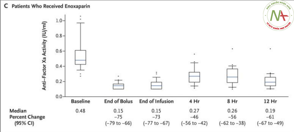 Anti–Factor Xa Activity in the Efficacy Population