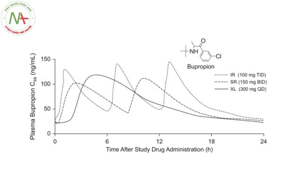 Sự khác nhau về dược động học ở đường dụng của một số dạng bào chế Bupropion
