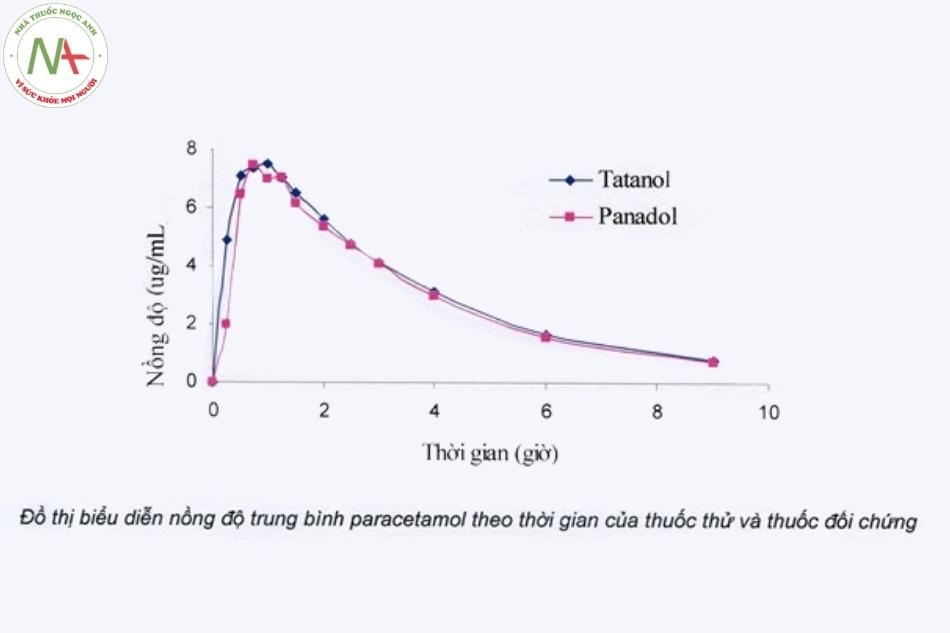 Hai chế phẩm viên nén bao phim TATANOL (Công ty CP PYMEPHARCO) và viên nén bao phim PANADOL® (Công ty Glaxo Smith Kline) có cùng tương đương sinh học in vivo.