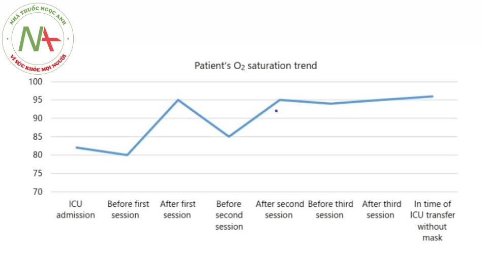 Hình 4. Độ bão hòa oxy của bệnh nhân trong suốt thời gian điều trị từ khi nhập viện vào đơn vị chăm sóc tích cực cho đến khi xuất viện.