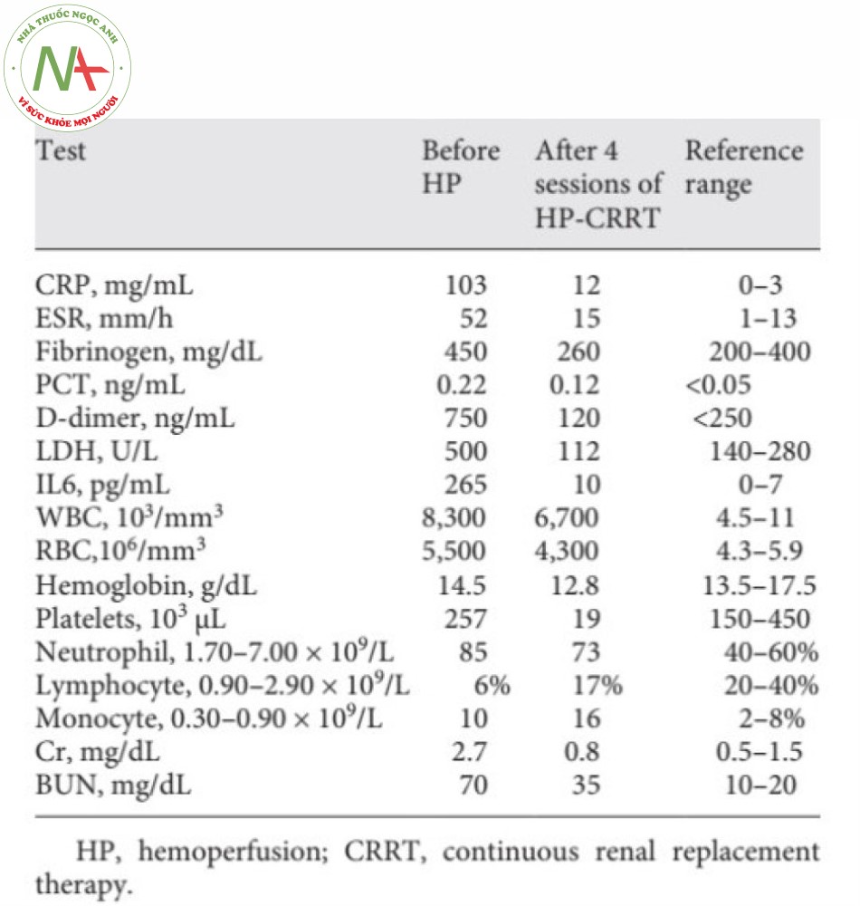 Bảng 1. Các thông số viêm và sinh hóa trước và sau HP-CRRT