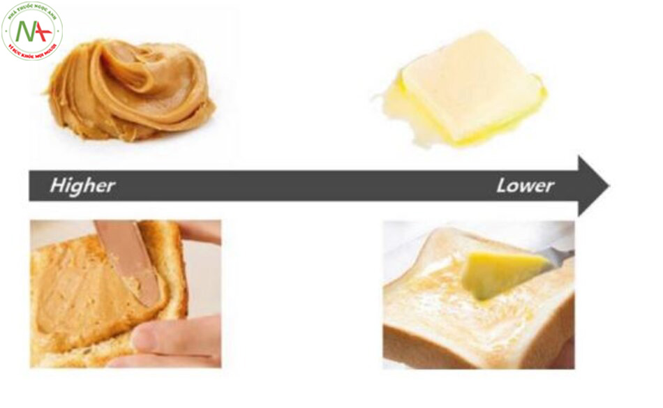 Hình 2.21 Bơ đậu phộng có độ nhớt cao và do đó không dễ dàng phết lên bánh mì nướng, trong khi bơ ở nhiệt độ phòng có độ nhớt thấp và do đó dễ dàng miết dọc theo bề mặt khi phết.