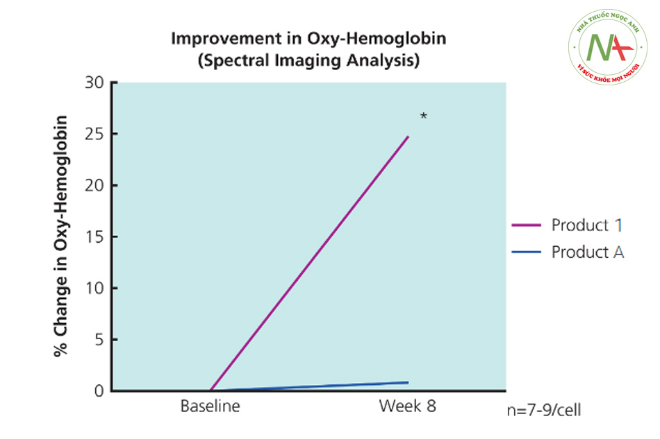 Hình 18.2 Kết quả phân tích nồng độ oxy-hemoglobin qua hình ảnh quang phổ cho thấy sản phẩm 1 (chứa phức hợp Zn – Cu) giúp tăng 25% nồng độ oxyhemoglobin (p= 0.05) ở tuần thứ 8 khi so với sản phẩm A (giả dược).