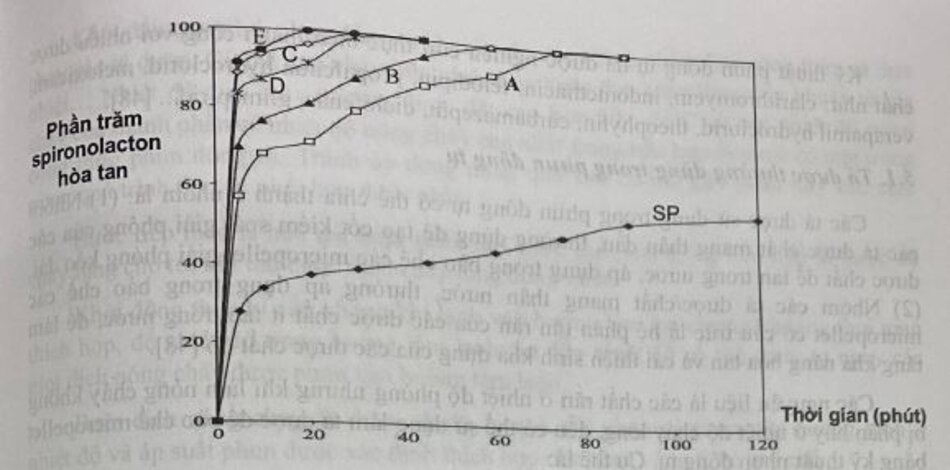 Hình 42. Phần trăm spironolacton hòa tan từ các hệ vi tiểu phân bào chế theo các công thức A, B, C, D, E và spironolacton (SP) nguyên liệu