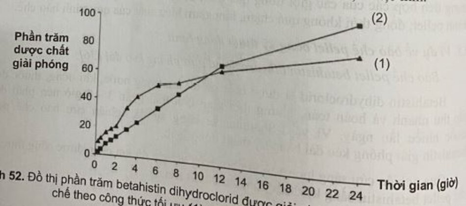 Hình 52. Đồ thị phần trăm betahistin dihydroclorid được giải phóng từ pellet đông lạnh* chế theo công thức tối ưu (1) so với dự đoán theo mô hình (2)