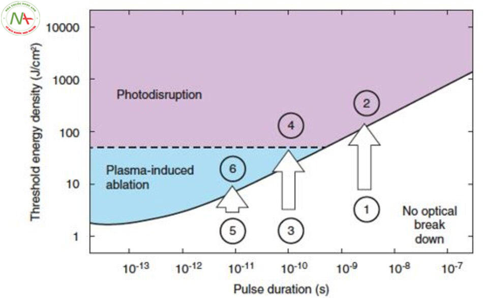 Hình 2.9 Phân biệt sự bóc tách do plasma và quang phá huỷ theo mật độ năng lượng sử dụng.