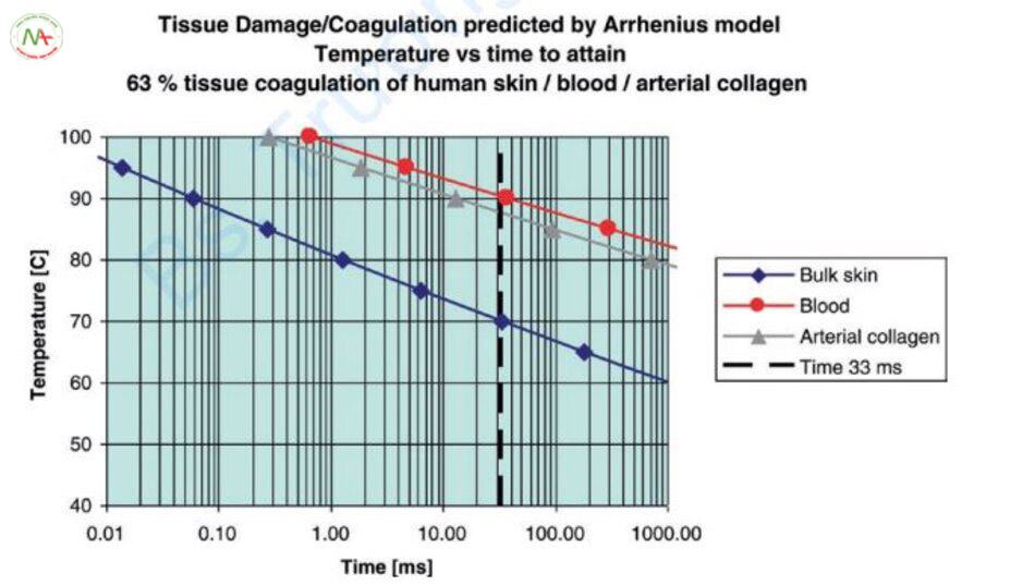 Hình 6.17 Sự phụ thuộc nhiệt độ biến tính của mô so với thời gian được dự đoán bởi mô hình Arrhenius đối với khối da, máu và collagen động mạch