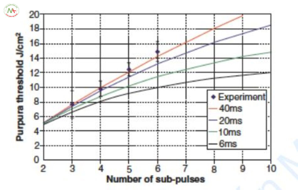Hình 6.18 Ngưỡng xuất huyết so với số lượng subpulse. Dữ liệu thực nghiệm dành cho laser PDL 595 nm, thời gian xung 40 ms [27]. Tính toán mô hình hóa (đường liền nét) cho 40, 20, 10 và 6 ms theo Mirkov et al. [10]. Sự gia tăng số lượng các subpulse có tác động lớn hơn, làm tăng ngưỡng ban xuất huyết đối với các xung dài hơn.