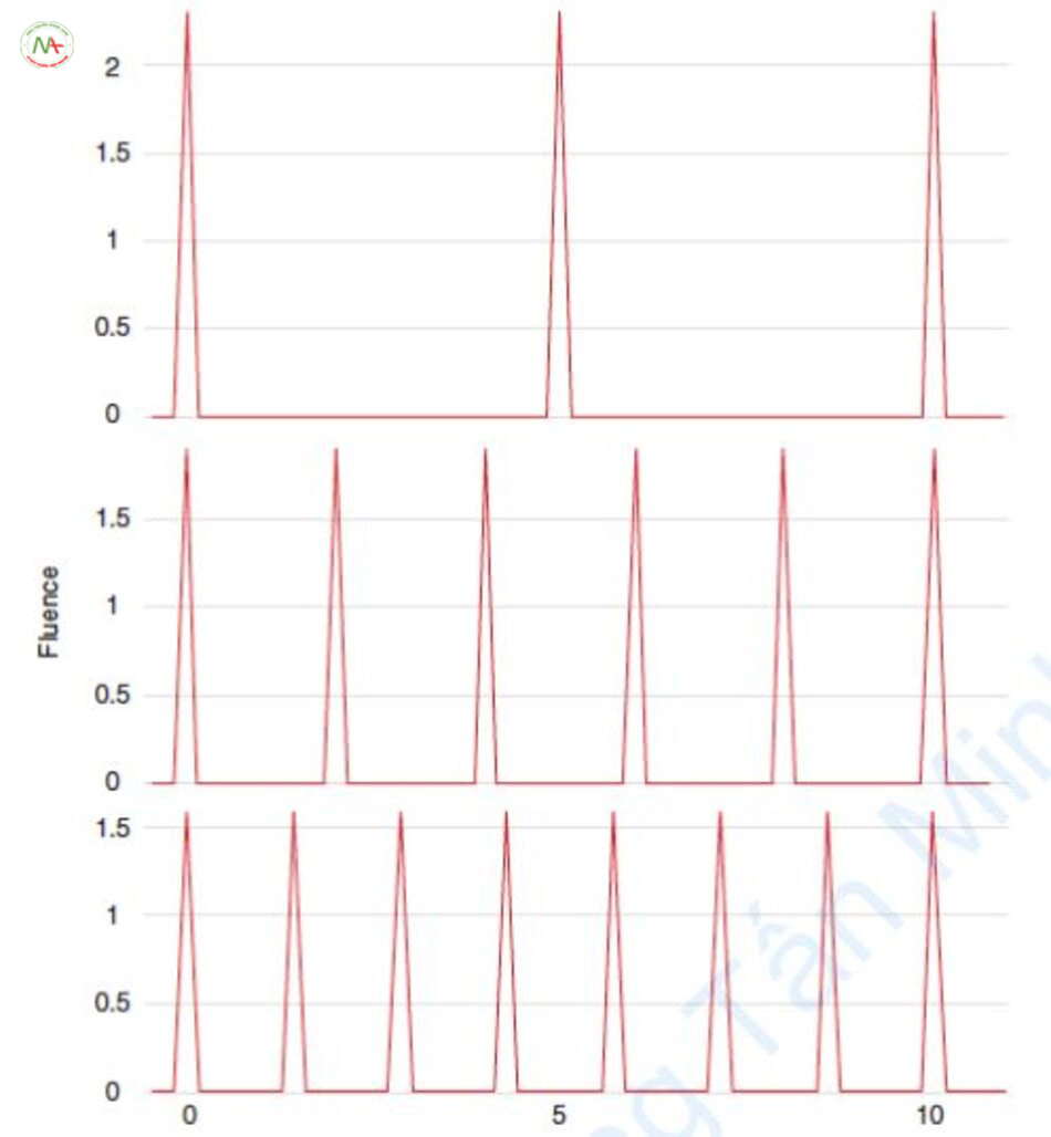 Hình 6.19 Subpulse tương ứng với ngưỡng ban xuất huyết ở khoảng thời gian xung 10 ms. Số lượng subpulse là 3, 6, 8 từ trên xuống dưới