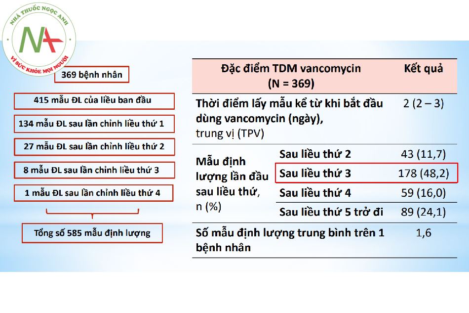 Đặc điểm TDM và hiệu chỉnh liều vancomycin