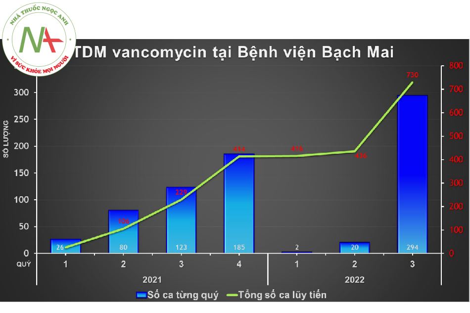 TDM Vancomycin tại Bệnh viện Bạch Mai