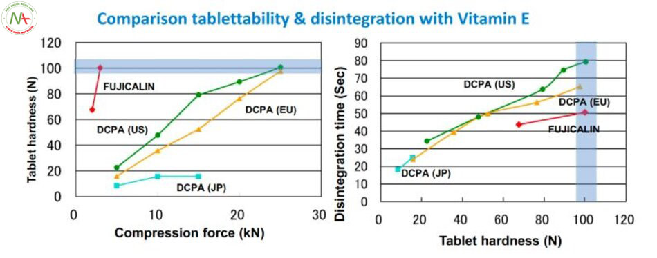 Hình 3. So sánh ảnh hưởng của lực nén lên độ cứng viên và thời gian rã giữa Fujicalin và các DCPA khác