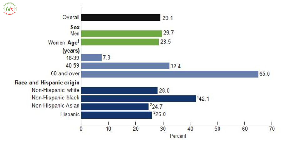 Fig. 2.1 Age-specific and age-adjusted prevalence of hypertension among adult aged 18 and over, United States 2011–2012 (Source: CDC/NCHS, National Health and Nutrition Examination Survey, 2011–2012. Accessed on 15 April 2015 at http://www.cdc.gov/nchs/data/databriefs/db133. pdf)