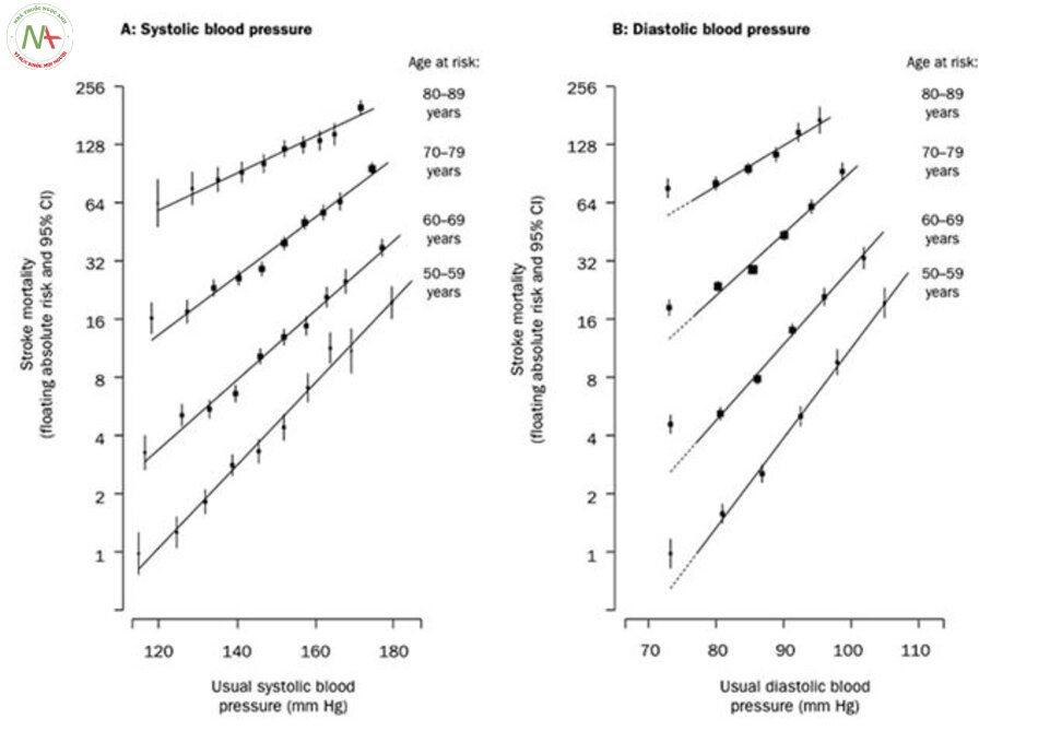 Fig. 2.2 Stoke mortality rate in each decade of age vs. usual blood pressure at the start of Tăng huyết ápt decade. Rates are plotted on a floating absolute scale, and each square has area inversely propor- tional to the effective variance of the log mortality rate (From Lewington S, Clarke R, Qizilbash N, Peto R, Collins R, Prospective Studies C. Age-specific relevance of usual blood pressure to vascular mortality: a meta-analysis of individual data for one million adults in 61 prospective stud- ies. Lancet. Dec 14 2002; 360(9349):1903–1913, with permission)