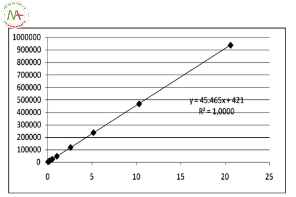 Đồ thị biểu diễn mối tương quan tuyến tính giữa nồng độ tạp chất A của fenofibrat và diện tích pic