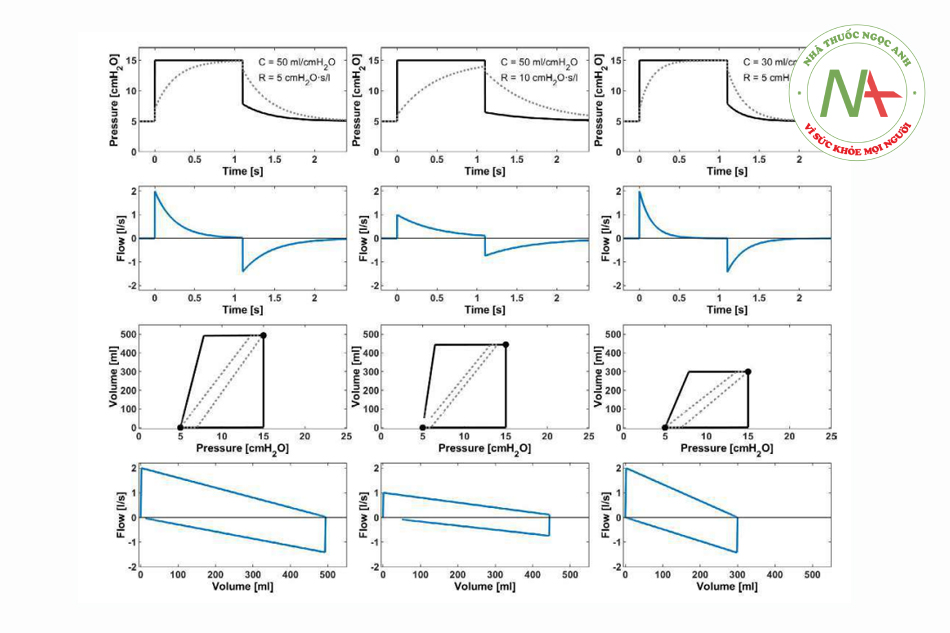HÌNH 2 Đường cong theo thời gian do máy tính tạo ra của áp lực đường thở (Paw; đường liền màu đen), áp lực khí quản (Ptrach; đường chấm màu xám) và lưu lượng ( , đường màu xanh lam), và các vòng lặp áp lực-thể tích (P-V) và vòng lặp lưu lượng-thể tích trong quá trình thông khí kiểm soát áp lực, đối với các kết hợp khác nhau giữa độ giãn nở (C) và sức cản (R) của hệ hô hấp. Trong các vòng lặp P-V, dấu chấm phía dưới bên trái và phía trên bên phải lần lượt đánh dấu phần đầu và phần cuối. Cột bên trái: tình trạng điển hình của hệ hô hấp. Sự khác biệt giữa Paw và Ptrach tương ứng với sức cản của đường thở nhân tạo. Cột giữa: đường cong khi có sức cản cao và cố định của đường hô hấp trên (ví dụ, gập ống nội khí quản, chất tiết hoặc co thắt thanh quản); xin lưu ý rằng Ptrach không đạt được Paw khi kết thúc hít vào và PEEP ở cuối thì thở ra và lưu lượng tối đa giảm đối xứng trong khi hít vào và thở ra (ngược lại, tắc nghẽn đường hô hấp dưới, ví dụ như co thắt phế quản, sẽ chủ yếu làm giảm lưu lượng thở ra). Kết quả là, thể tích khí lưu thông giảm, xuất hiện ở vòng lặp P-V và vòng lặp lưu lượng-thể tích và cả hai vòng lặp không đóng do thở ra không đầy đủ. Do đó, độ chênh lệch của đường chéo giữa áp lực bắt đầu hít vào (điểm dưới bên trái) và áp lực cuối thì hít vào (điểm trên bên phải) trong vòng lặp P-V không phản ánh chính xác độ giãn nở. Cột bên phải: đường cong khi có độ giãn nở thấp (ví dụ: bơm khí CO2 vào khoang phúc mạc hoặc chèn ép bên ngoài lồng ngực, ví dụ: bác sĩ phẫu thuật đang nẹp trên ngực). Thể tích khí lưu thông đó bị giảm đi đáng kể xuất hiện ở vòng lặp P-V và vòng lặp lưu lượng-thể tích. Ngoài ra, trong vòng lặp P-V, độ dốc của đường chéo giữa áp lực bắt đầu hít vào (chấm dưới bên trái) và áp lực cuối thì hít vào (chấm trên bên phải) bị giảm xuống. Xin lưu ý rằng những thay đổi của R hoặc C không thể nhận ra trên đường cong Paw của thông khí kiểm soát áp lực so với thông khí kiểm soát thể tích (xem Hình 3)