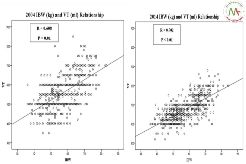 Hình 2 Mối quan hệ giữa trọng lượng cơ thể lý tưởng (IBW) và thể tích khí lưu thông (VT) giữa các bệnh nhân được chọn từ năm 2004 và 2014.