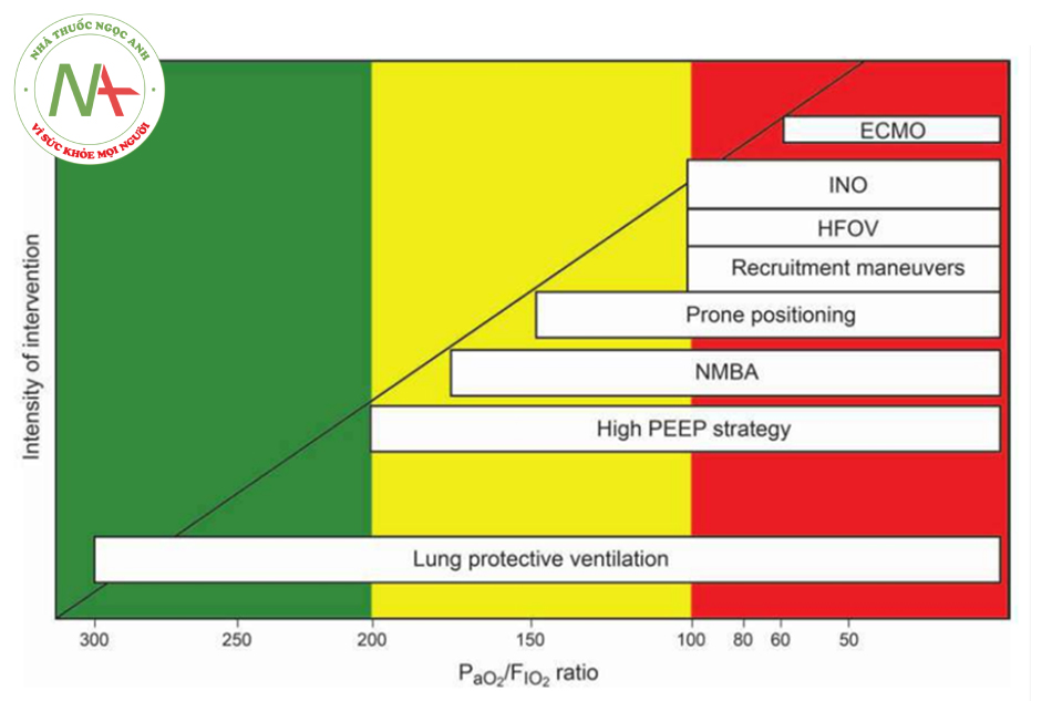 Hình 1. Liệu pháp cứu hộ trong việc tăng mức độ nghiêm trọng của tình trạng thiếu oxy. Màu xanh lá cây biểu thị mức độ ARDS nhẹ, màu vàng mức độ ARDS vừa phải và màu đỏ là nghiêm trọng. ECMO = oxygen hóa qua màng ngoài cơ thể, HFOV = thông khí dao động tần số cao, INO = oxit nitric dạng hít, NMBA = chất ức chế thần kinh cơ.