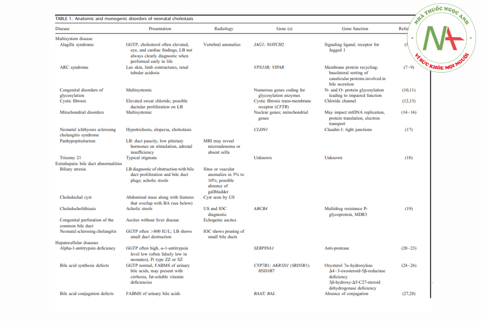 Hình 1: Anatomic and monogenic disorders of neonatal cholestasis