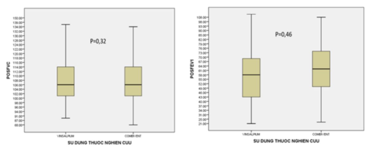 Hình 2. Biểu đồ Boxplot phân bố giá trị trung bình và SD %FVC pred. (hình trái) và V1 pred. sau thuốc (hình phải) ở hai nhóm thuốc nghiên cứu và thuốc chứng.