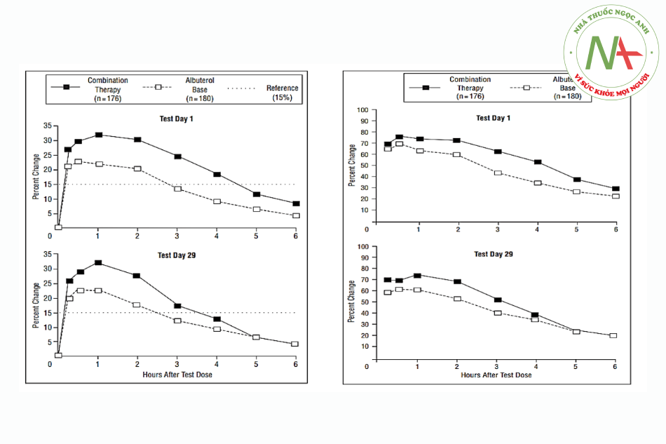 Hình 1. Hiệu quả kết hợp SABA + SAMA trên bệnh nhân COPD. Tỷ lệ % FEV1 thay đổi so với test lần đầu ở ngày 1 (baseline) ở mỗi nhóm (hình trái); Tỷ lệ % số bệnh nhân có tăng FEV1 trên 15% so với baseline ở mỗi nhóm (hình phải) (Nguồn trích dẫn: Sammy Campbell. Fof COPD: a combination of Ipratropium bromide and albuterol sulphate is more effective than albuterol base.Arch Intern Med 1999; 1959:156-160).