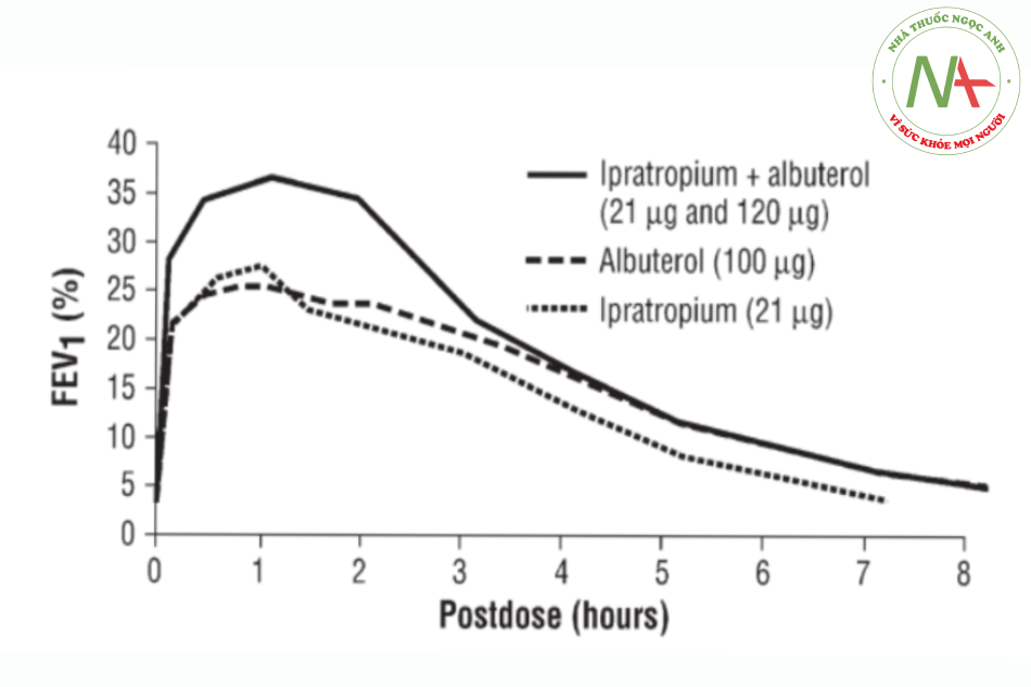 Hình 2. Tác dụng dãn phế quản tác dụng ngắn của ipratropium và albuterol ở bệnh nhân COPD. (Nguồn trích dẫn: James F. Donohue. Combination Therapy for Chronic Obstructive Pulmonary Disease Clinical Aspects. Proc Am Thorac Soc Vol 2. pp 272–281, 2005).