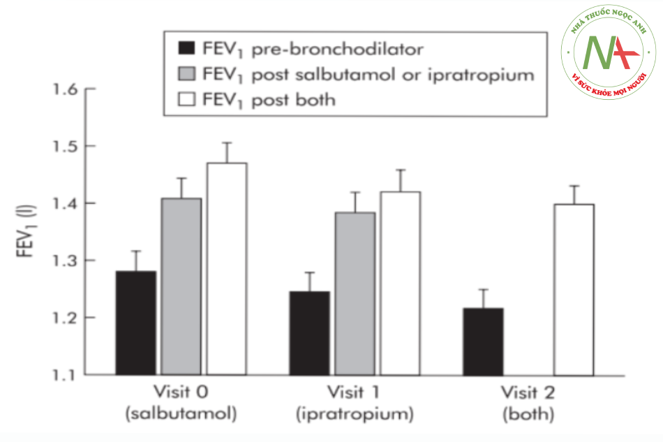 Hình 3. FEV1 trung bình (SE) trước và sau salbutamol, ipratropium và kết hợp trong ba lần visit/tháng. Lưu ý sự khác biệt về giá trị trước thuốc giãn phế quản giữa các lần thăm khám và sự thiếu thay đổi trong FEV1 sau thuốc giãn phế quản sau khi kết hợp ở các lần khám 1 và 2PMA Calverley et al. Xét nghiệm đảo ngược thuốc giãn phế quản trong bệnh phổi tắc nghẽn mạn tính. Thorax 2003;58:659–664.