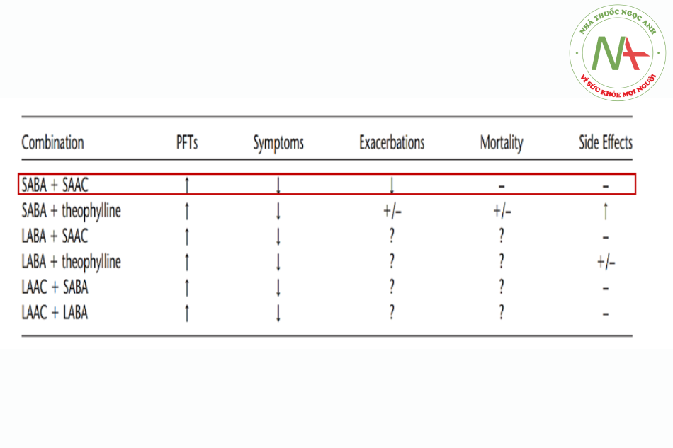 Hình 4. Hiệu quả các thuốc giãn phế quản trên COPD: So sánh kết hợp với đơn trị liệu (Nguồn trích dẫn: James F. Donohue. Combination Therapy for Chronic Obstructive Pulmonary Disease Clinical Aspects. Proc Am Thorac Soc Vol 2. pp 272–281, 2005).