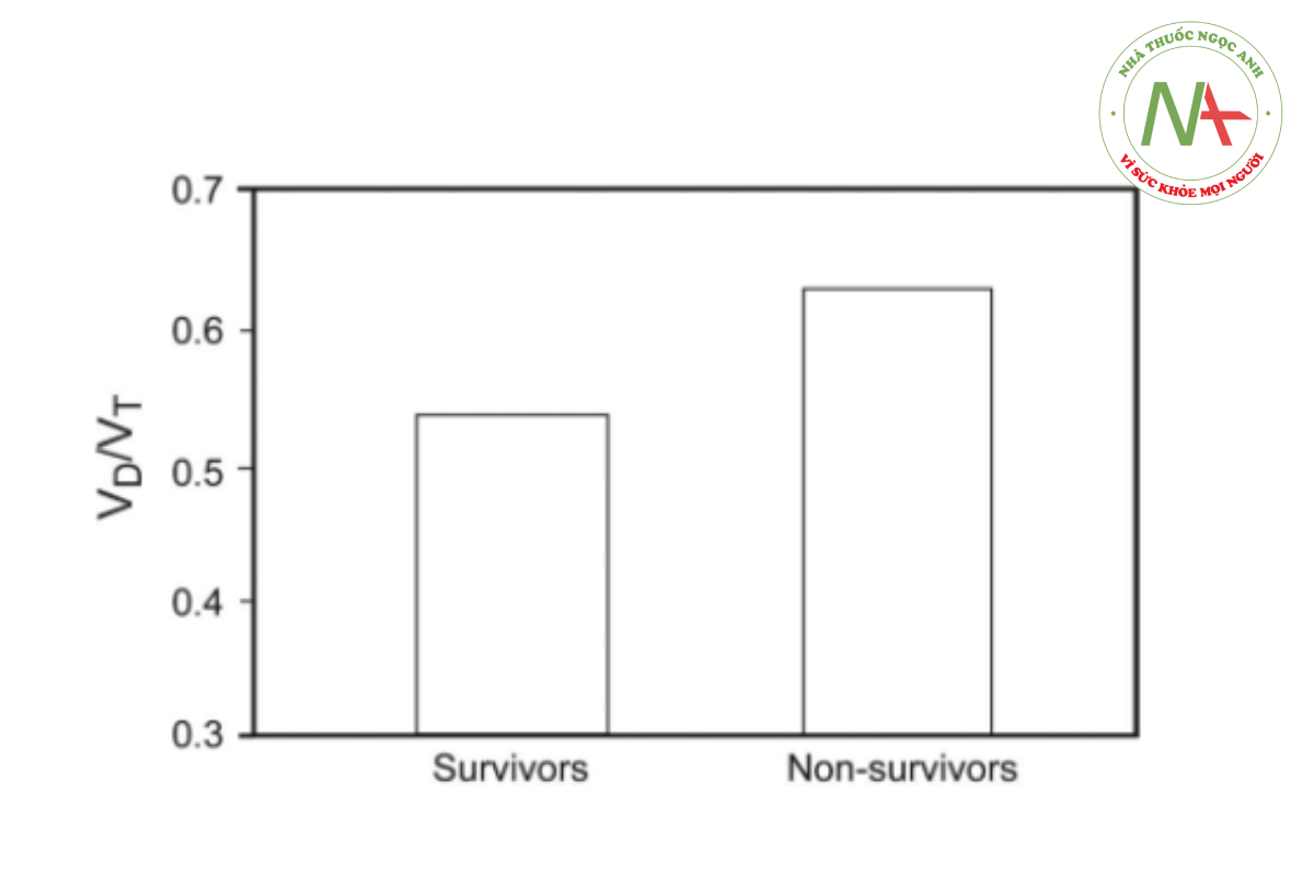 Hình 10. Sự khác biệt về tỷ lệ khoảng chết (trung bình ± SD) ở những người sống sót sau ARDS (0,63 ± 0,09) so với những người không sống sót (0,54 ± 0,09) (P < 0,001). Từ Tài liệu tham khảo 127.