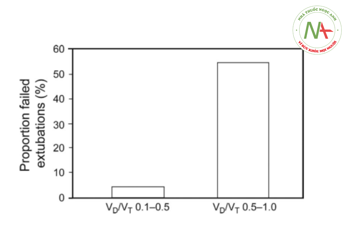 Hình 12. Biểu đồ thể hiện sự khác biệt giữa khoảng chết sinh lý và thể tích khí lưu thông (VD/VT) so với tỷ lệ phần trăm đối tượng cần hỗ trợ thở máy bổ sung sau khi rút ống nội khí quản. Dữ liệu từ Tài liệu tham khảo 136.