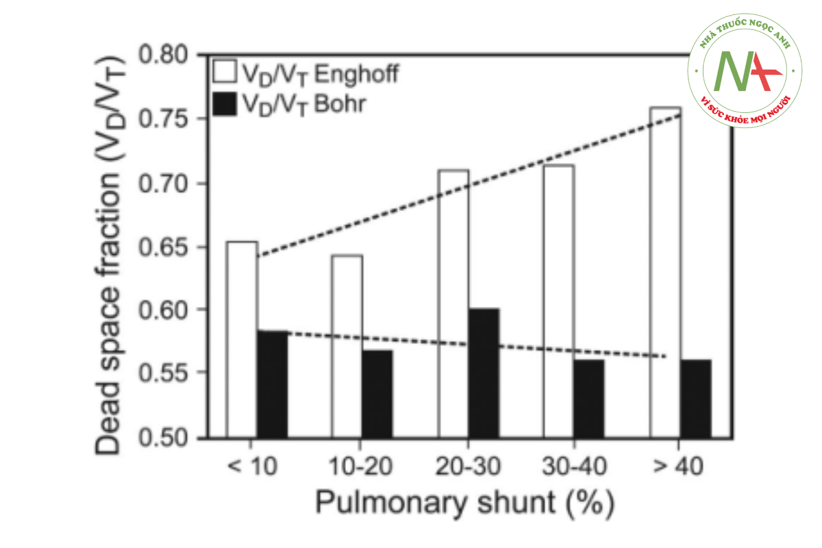 Hình 17. Tỷ lệ khoảng chết trên thể tích khí lưu thông (VD/VT) được phân tầng theo mức độ shunt trong mô hình lợn cạn kiệt chất hoạt động bề mặt do rửa phổi nhiều lần. VD/VTEngh được tính toán bằng cách sửa đổi phương trình Bohr của Enghoff (Phương trình 1). VD/VTBohr được tính theo phương trình khoảng chết của Bohr (Phương trình 2). Các đường xu hướng đứt nét cho thấy sự khác biệt giữa VD/VTEngh và VD/VTBohr tăng lên khi shunt phổi tăng lên. Dữ liệu từ Tài liệu tham khảo 155.