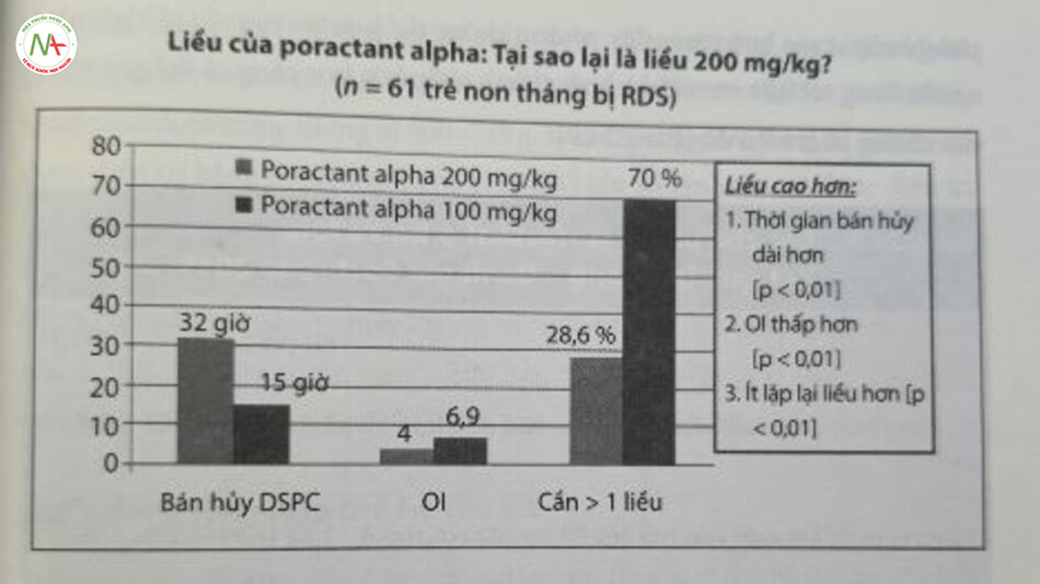 Hình 24,7 Liêu Poractant alpha cao hơn và kết quả DSPC, phosphatidyichoune không bão hòa, DI, chỉ số oxygen hóa. Được chỉnh sửa từ Cogo PE, Facco M. Sironato M. Verlato G, Rondina C, Baritussio A và cong su. Dosing of porcine surfactant: effect on kinetics and gas exchange in respiratory distress syndrome (tạm dịch: Liều lượng surfactant của lợn. Tác dụng lên đồng học và trao đôi khi trong hội chứng suy hô hấp). Pediatrics 2009;124:e950-e957.