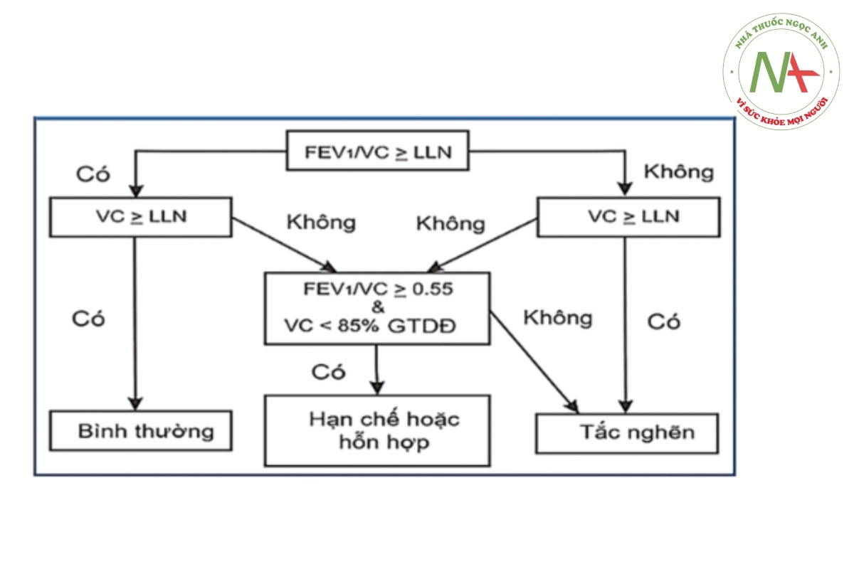 Hình 30.8. Lưu đồ chẩn đoán rối loạn thông khí (Nguồn: Diagnostic Spirometry in Primary Care. Proposed standards for general practice compliant with American Thoracic Society and European Respiratory Society recommendations. Primary Care Respiratory Journal, 2009).