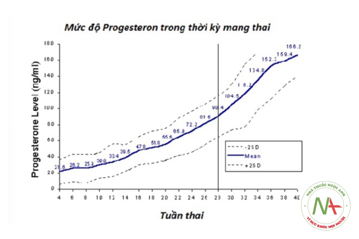 Biểu đồ 7. Nồng độ trung bình Progesterone theo tuổi thai ở thai bình thường [8]