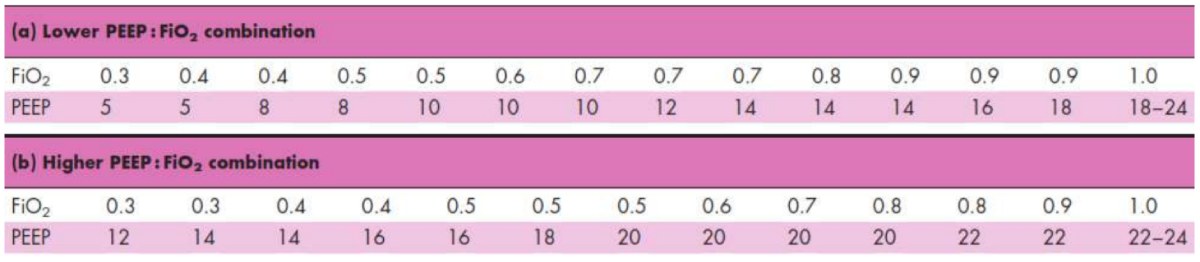 Bảng 1. So sánh bảng PEEP/FiO2 thấp hơn (a) và cao hơn (b) của Mạng lưới Hội chứng nguy kịch hô hấp cấp tính [19]