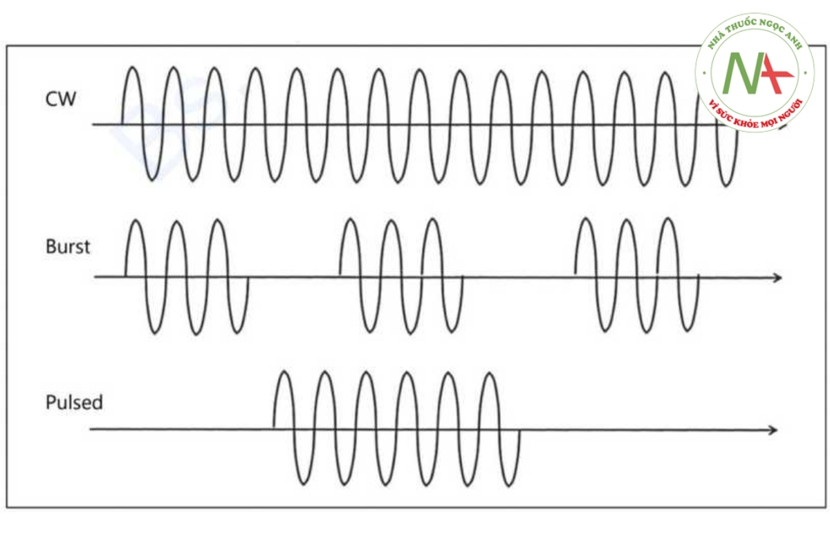 Hình 2. Các dạng sóng RF điển hình.