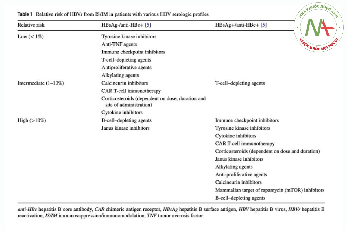 Bảng 1: Nguy cơ tương đối của HBVr từ IS/IM ở những bệnh nhân có các đặc điểm huyết thanh HBV khác nhau