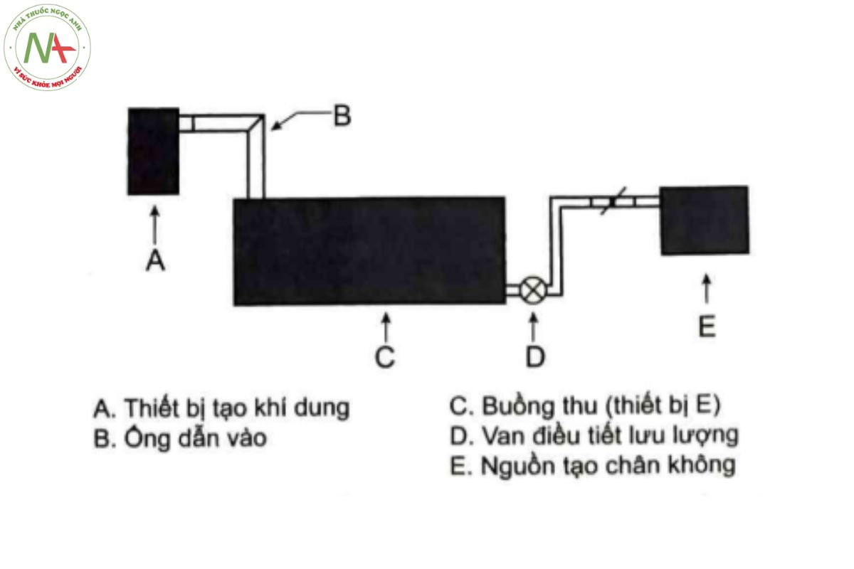 PHỤ LỤC 11.12 XÁC ĐỊNH ĐẶC TÍNH CỦA THUỐC HÍT SỬ DỤNG THIẾT BỊ KHÍ DUNG 3 Hình 11.12.2 - Thiết bị E trong xác định phân bố kíchthước hạt của chế phẩm khí dung