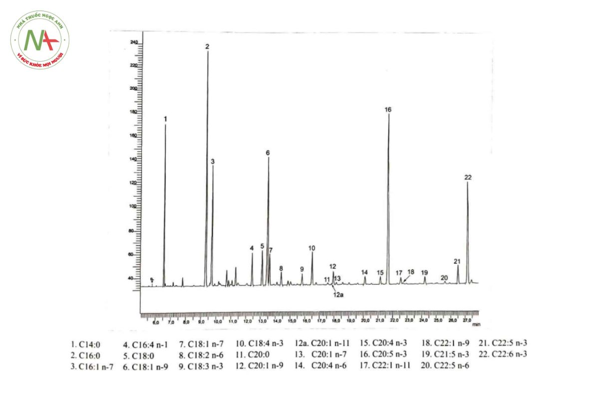 PHỤ LỤC 10.21 ĐỊNH LƯỢNG ACID OMEGA-3 TRONG DẦU CÁ 2 Hình 10.21 - Sắc ký đồ định lượng acid omega-3 toàn phần trong dầu cá